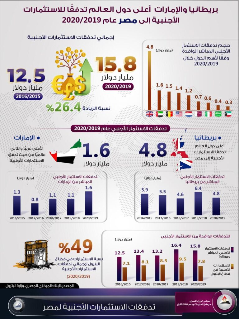 بريطانيا والإمارات أعلى دول العالم تدفقًا للاستثمارات الأجنبية إلى مصر