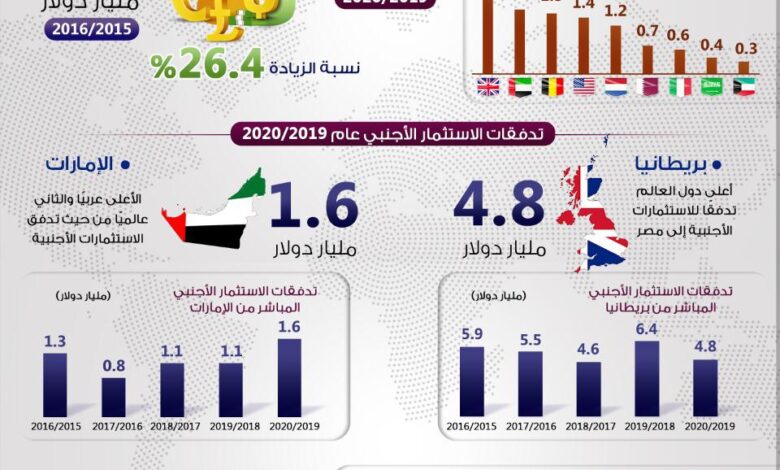 بريطانيا والإمارات أعلى دول العالم تدفقًا للاستثمارات الأجنبية إلى مصر